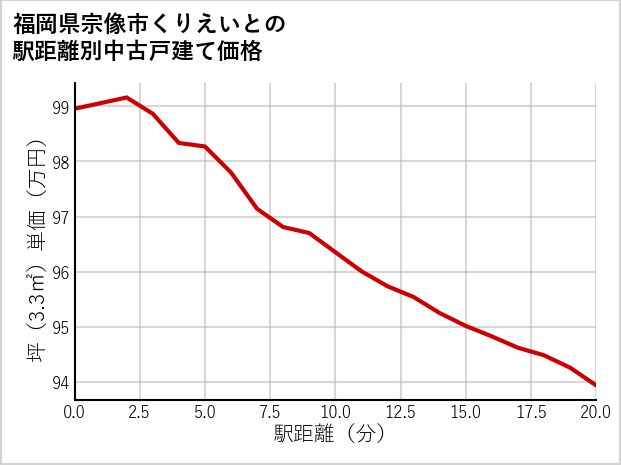 福岡県宗像市くりえいとの徒歩距離別の中古戸建て坪単価