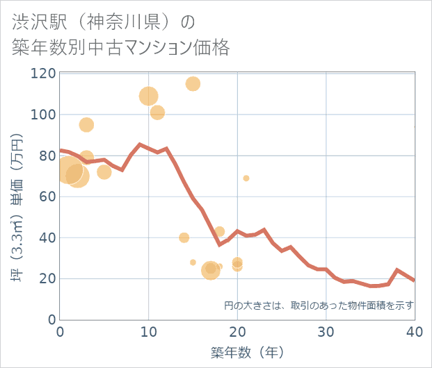 渋沢駅(神奈川県)の築年数別の中古マンション坪単価