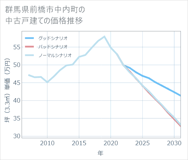 群馬県前橋市中内町の中古戸建て価格推移