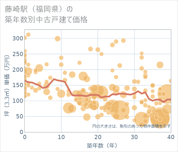 藤崎駅(福岡県)の築年数別の中古戸建て坪単価