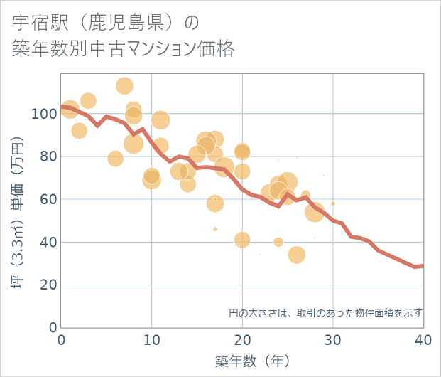 宇宿駅(鹿児島県)の築年数別の中古マンション坪単価