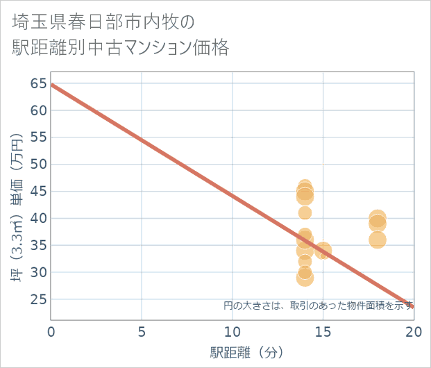 埼玉県春日部市内牧の徒歩距離別の中古マンション坪単価