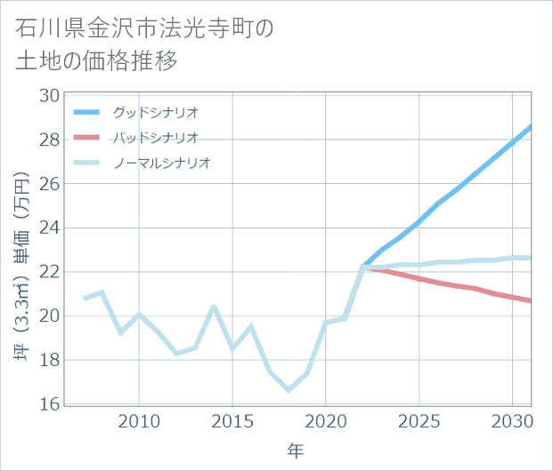石川県金沢市法光寺町の土地価格推移