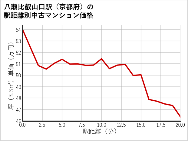 八瀬比叡山口駅（京都府）の徒歩距離別の中古マンション坪単価
