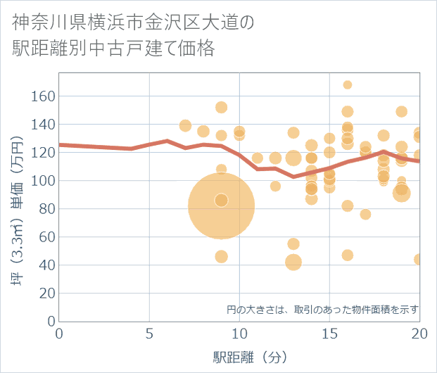 神奈川県横浜市金沢区大道の徒歩距離別の中古戸建て坪単価