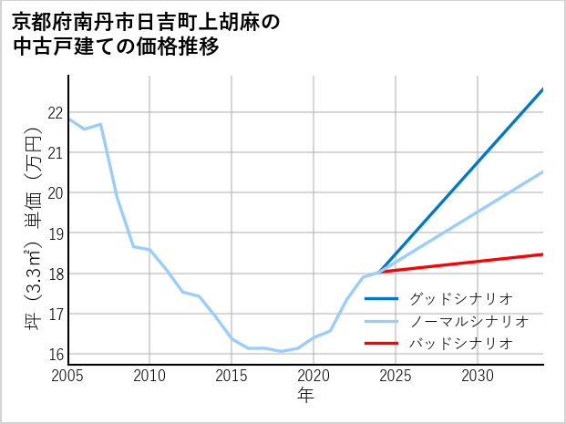 京都府南丹市日吉町上胡麻の中古戸建て価格推移