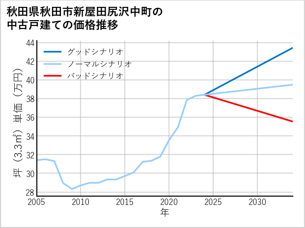 秋田県秋田市新屋田尻沢中町の中古戸建て価格推移