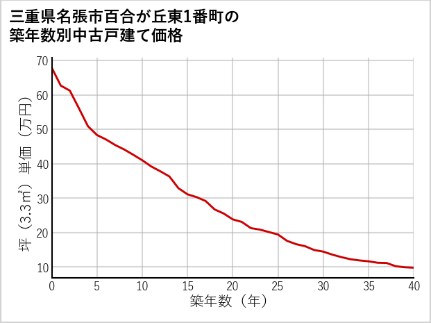 三重県名張市百合が丘東1番町の築年数別の中古戸建て坪単価