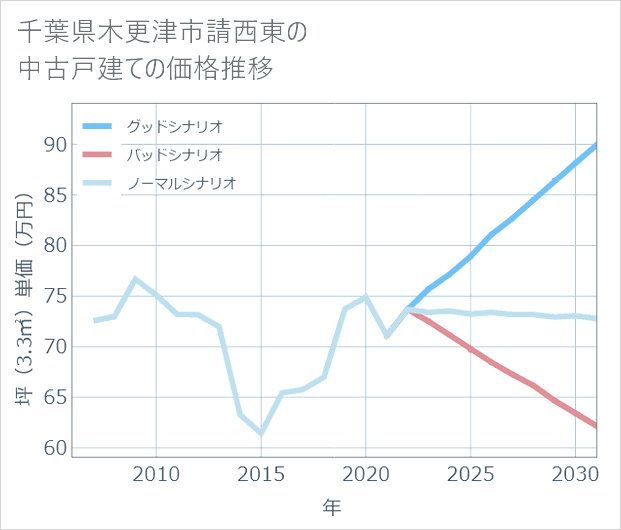 千葉県木更津市請西東の中古戸建て価格推移