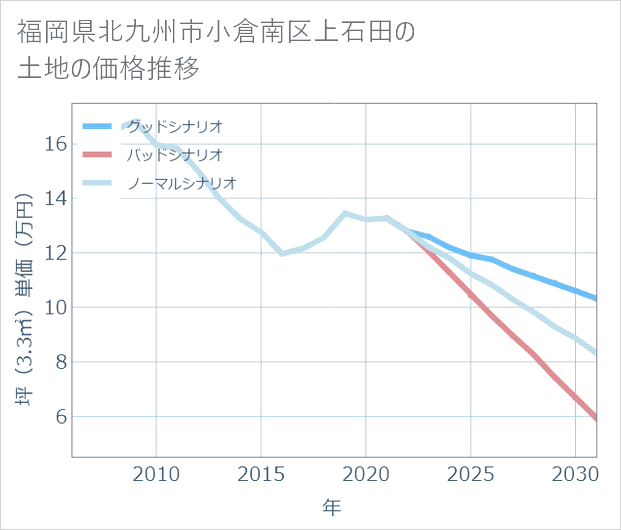 福岡県北九州市小倉南区上石田の土地価格推移