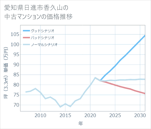 愛知県日進市香久山の中古マンション価格推移