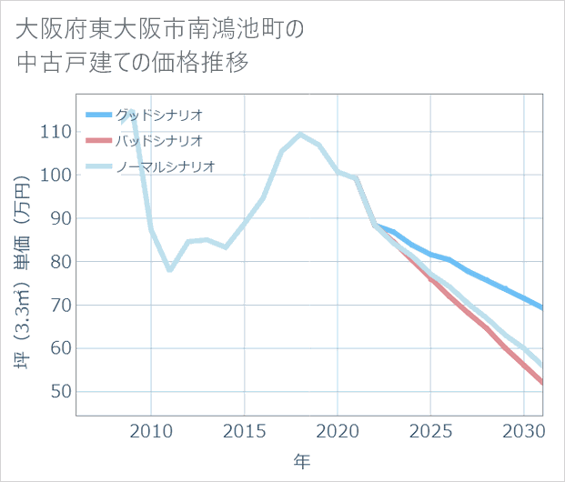 大阪府東大阪市南鴻池町の中古戸建て価格推移
