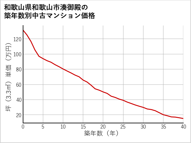 和歌山県和歌山市湊御殿の築年数別の中古マンション坪単価