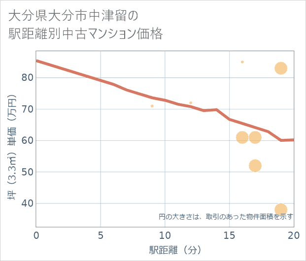 大分県大分市中津留の徒歩距離別の中古マンション坪単価