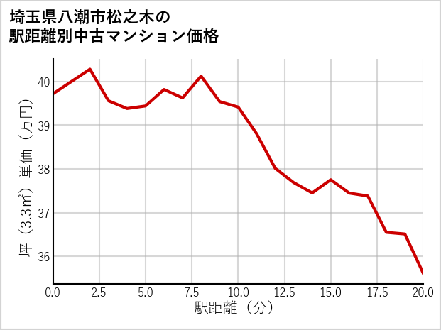 埼玉県八潮市松之木の徒歩距離別の中古マンション坪単価