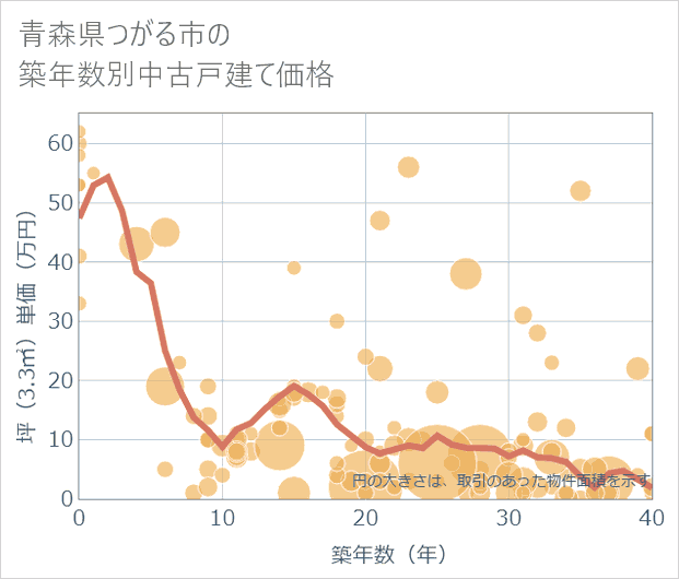 青森県つがる市の築年数別の中古戸建て坪単価