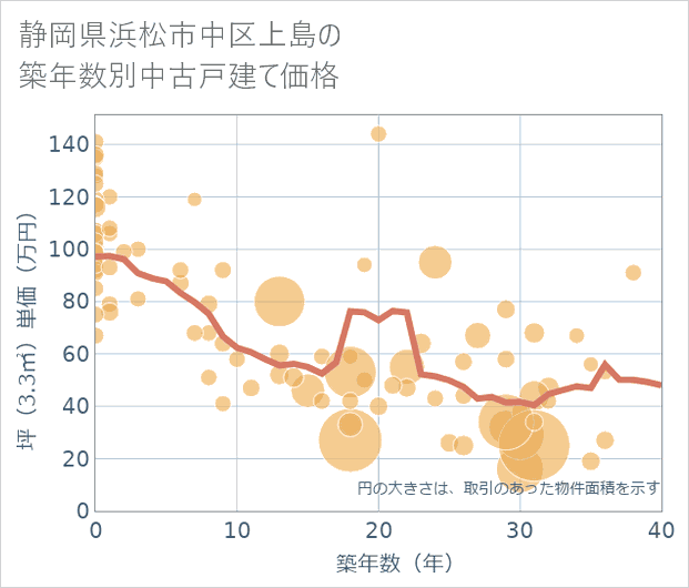 静岡県浜松市中区上島の築年数別の中古戸建て坪単価