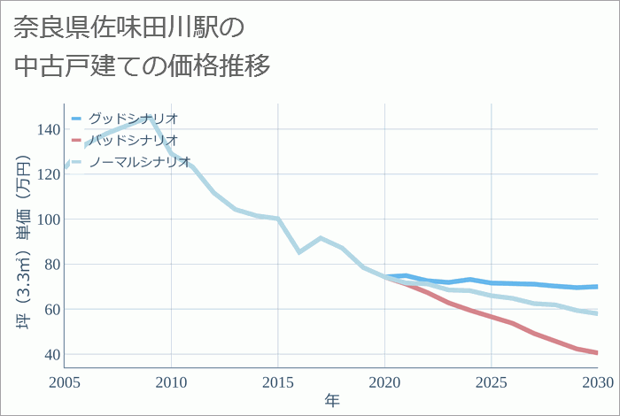 佐味田川駅（奈良県）の中古戸建て価格推移