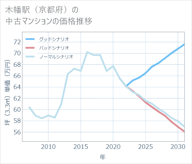 木幡駅(京都府)の中古マンション価格推移