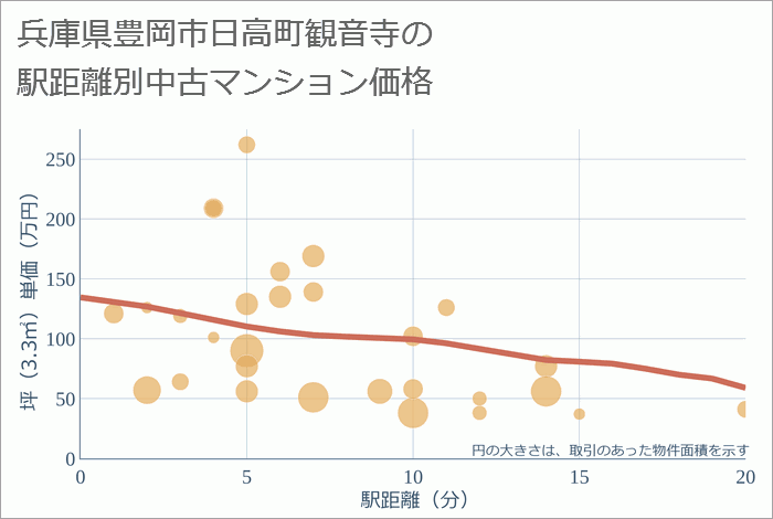 兵庫県豊岡市日高町観音寺の徒歩距離別の中古マンション坪単価