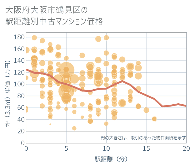 大阪府大阪市鶴見区の徒歩距離別の中古マンション坪単価