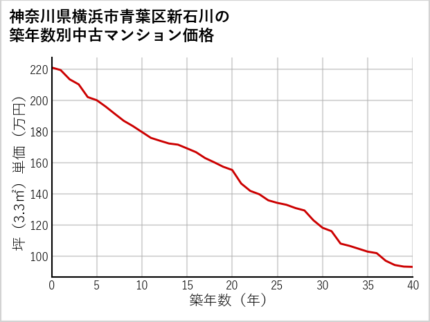 神奈川県横浜市青葉区新石川の築年数別の中古マンション坪単価