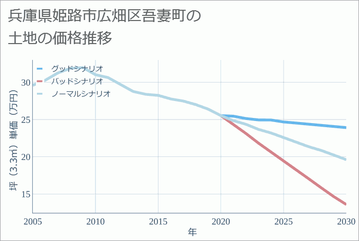 兵庫県姫路市広畑区吾妻町の土地価格推移