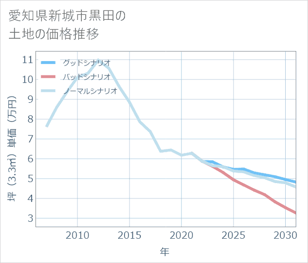 愛知県新城市黒田の土地価格推移