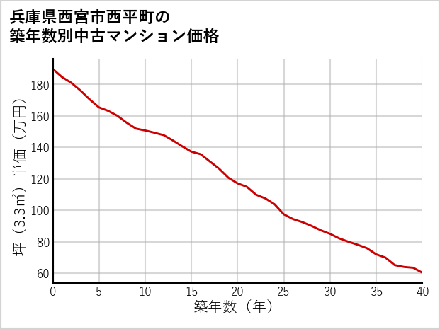 兵庫県西宮市西平町の築年数別の中古マンション坪単価
