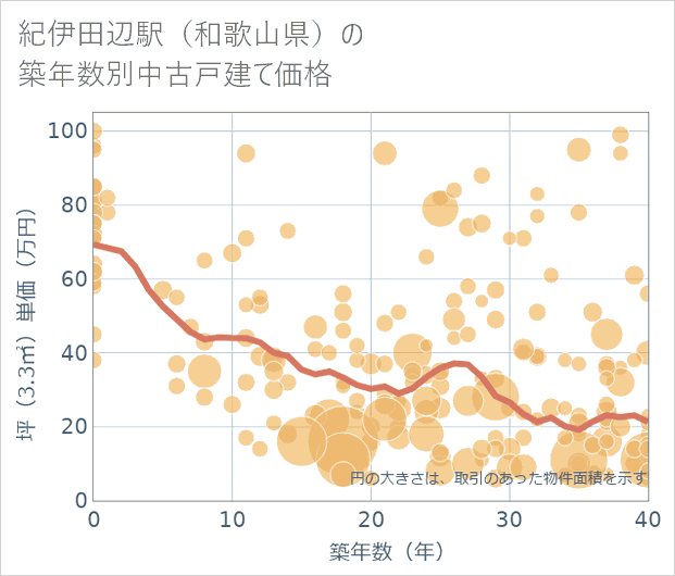 紀伊田辺駅（和歌山県）の築年数別の中古戸建て坪単価