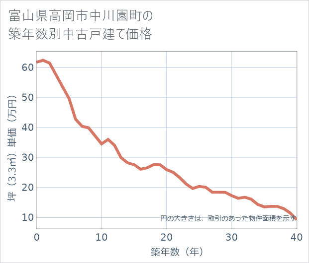 富山県高岡市中川園町の築年数別の中古戸建て坪単価