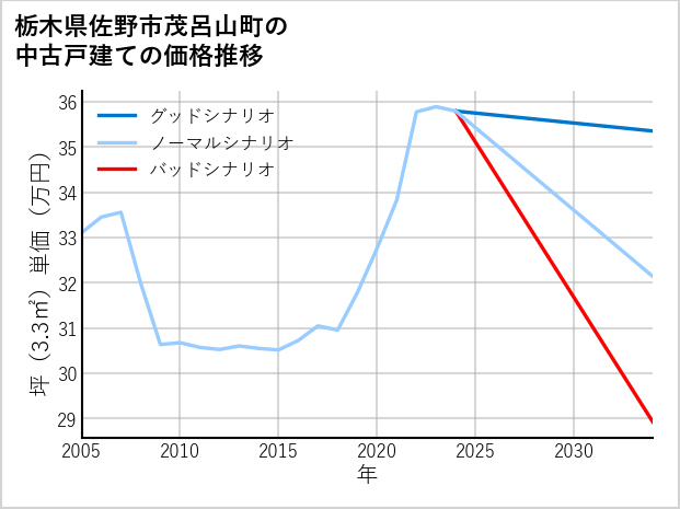 栃木県佐野市茂呂山町の中古戸建て価格推移