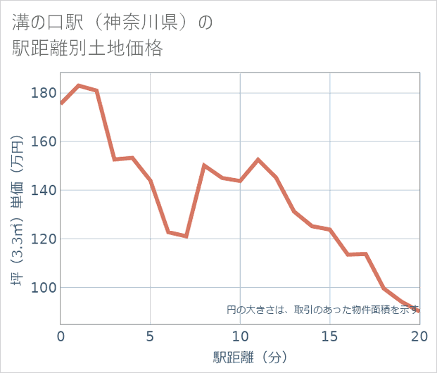 溝の口駅(神奈川県)の徒歩距離別の土地坪単価