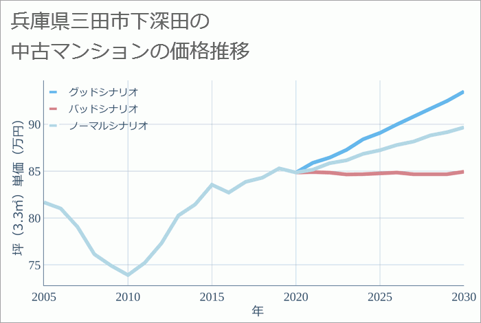 兵庫県三田市下深田の中古マンション価格推移