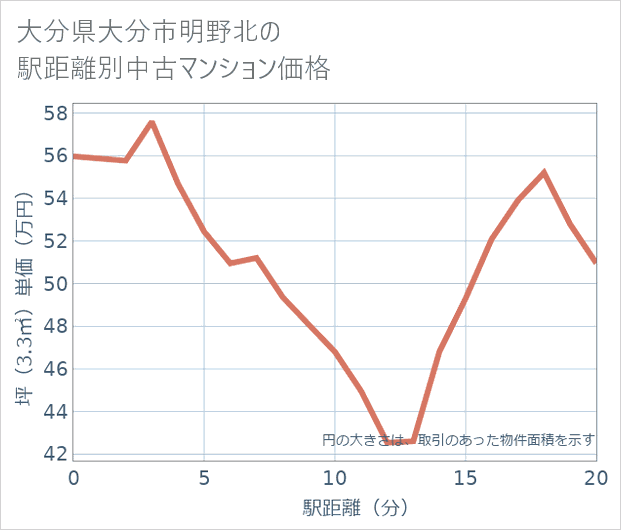 大分県大分市明野北の徒歩距離別の中古マンション坪単価