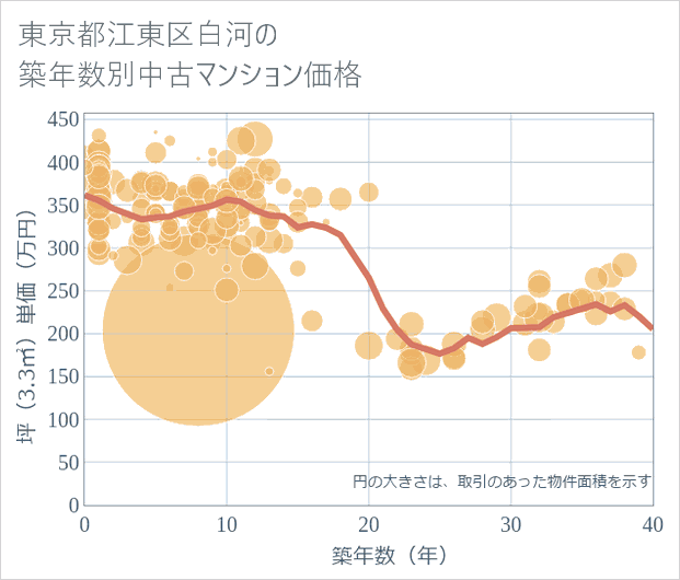 東京都江東区白河の築年数別の中古マンション坪単価