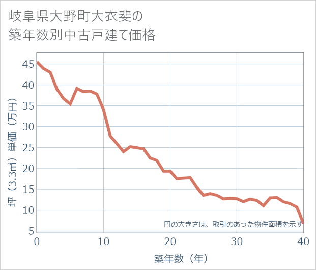 岐阜県大野町大衣斐の築年数別の中古戸建て坪単価