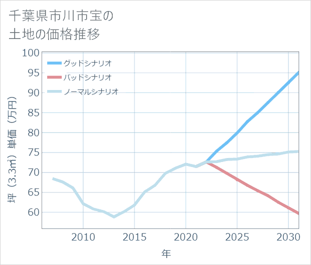 千葉県市川市宝の土地価格推移