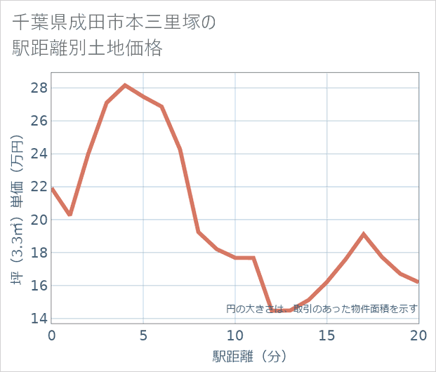 千葉県成田市本三里塚の徒歩距離別の土地坪単価