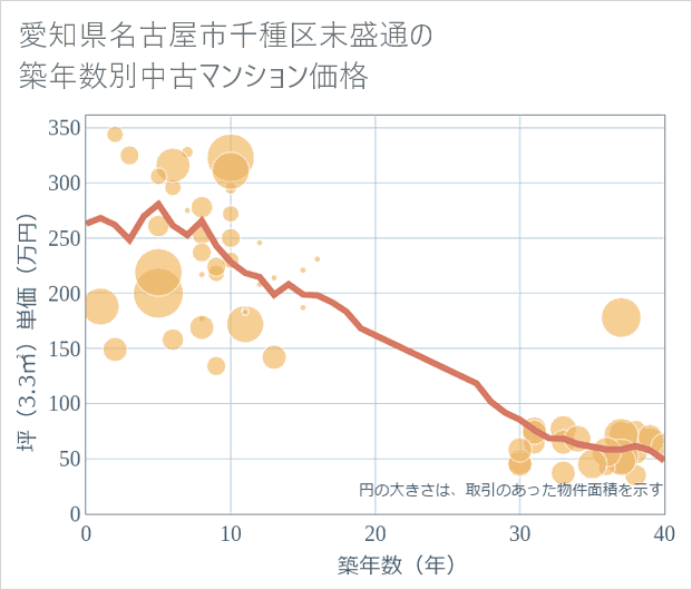愛知県名古屋市千種区末盛通の築年数別の中古マンション坪単価