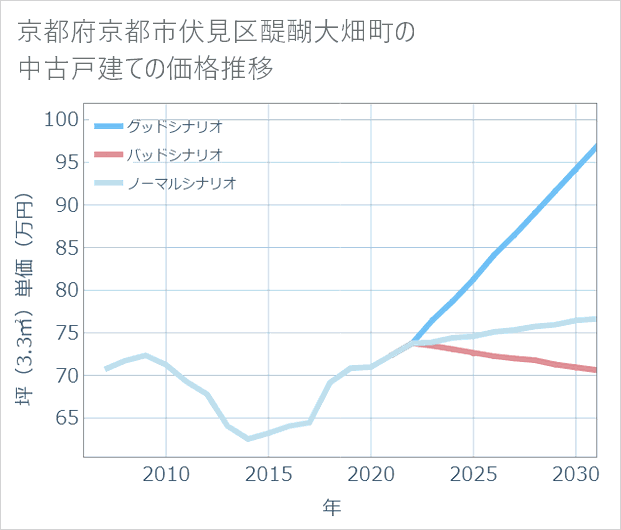 京都府京都市伏見区醍醐大畑町の中古戸建て価格推移