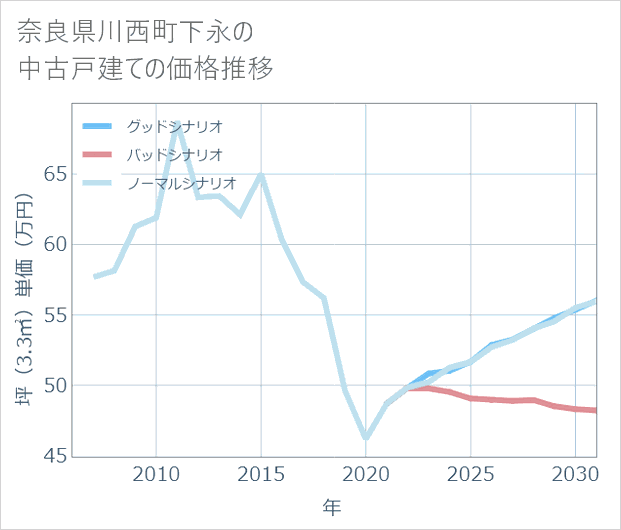 奈良県川西町下永の中古戸建て価格推移