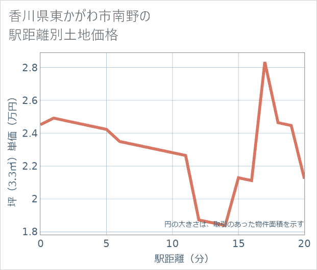 香川県東かがわ市南野の徒歩距離別の土地坪単価