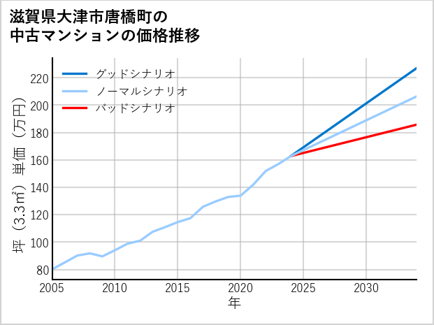 滋賀県大津市唐橋町の中古マンション価格推移