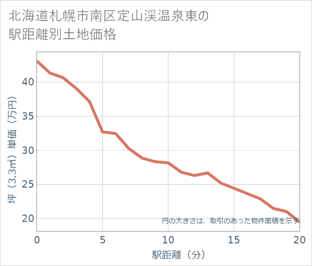 北海道札幌市南区定山渓温泉東の徒歩距離別の土地坪単価