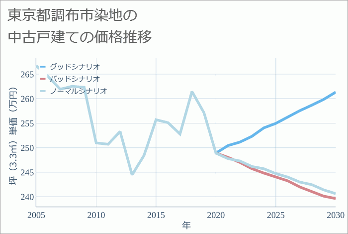 東京都調布市染地の中古戸建て価格推移