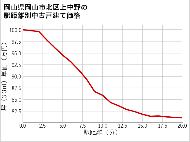 岡山県岡山市北区上中野の徒歩距離別の中古戸建て坪単価
