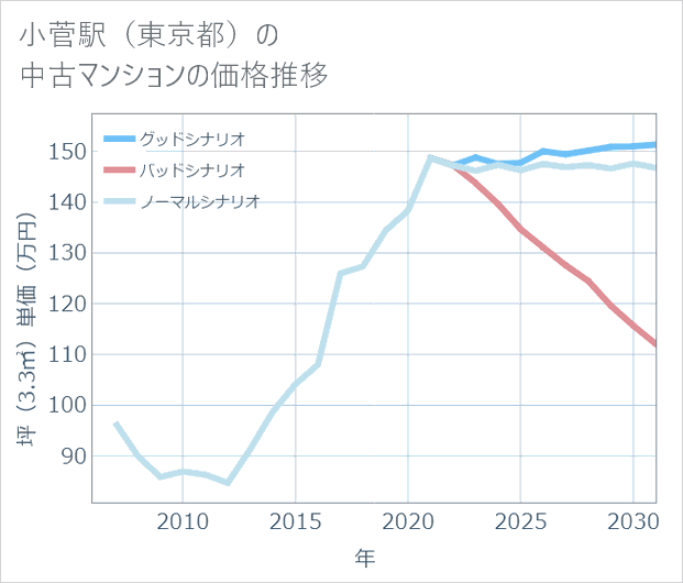 小菅駅(東京都)の中古マンション価格推移