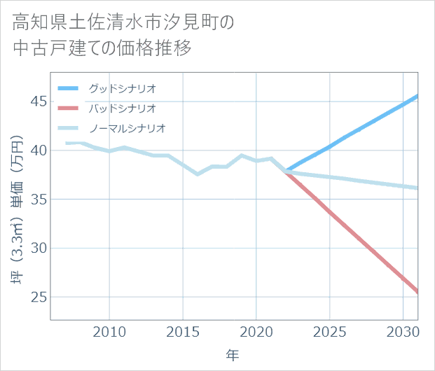 高知県土佐清水市汐見町の中古戸建て価格推移