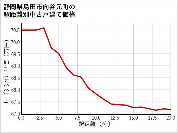 静岡県島田市向谷元町の徒歩距離別の中古戸建て坪単価